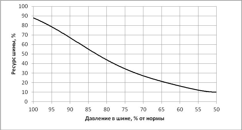 На рисунке показан график зависимости давления воздуха